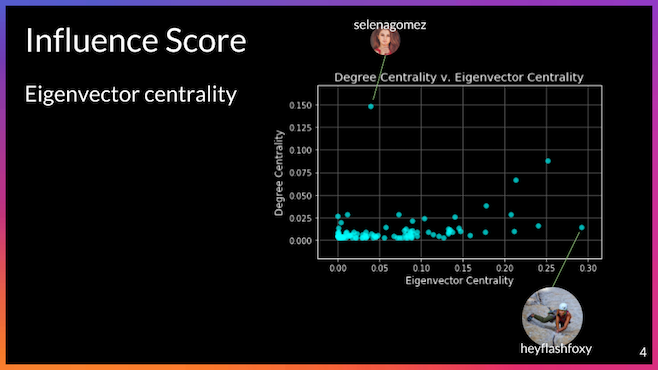 Influence Score: Degree Centrality v. Eigenvector Centrality