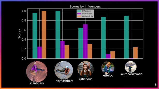 Overall Score